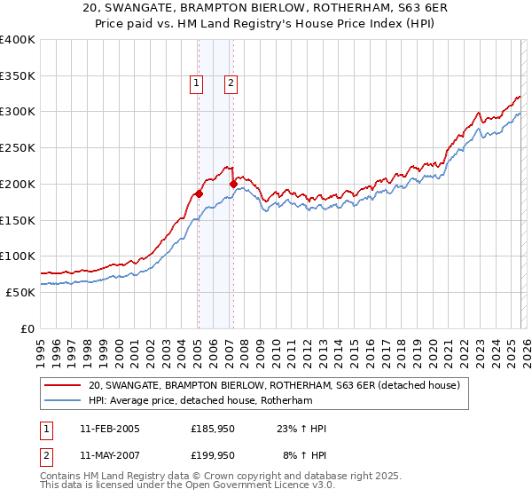 20, SWANGATE, BRAMPTON BIERLOW, ROTHERHAM, S63 6ER: Price paid vs HM Land Registry's House Price Index