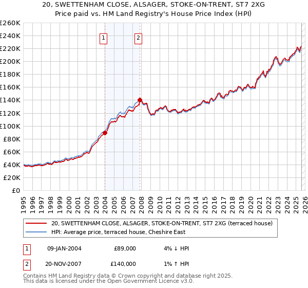 20, SWETTENHAM CLOSE, ALSAGER, STOKE-ON-TRENT, ST7 2XG: Price paid vs HM Land Registry's House Price Index