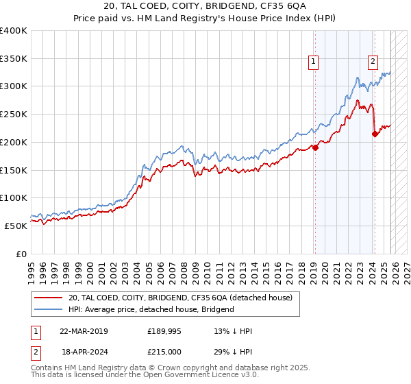 20, TAL COED, COITY, BRIDGEND, CF35 6QA: Price paid vs HM Land Registry's House Price Index