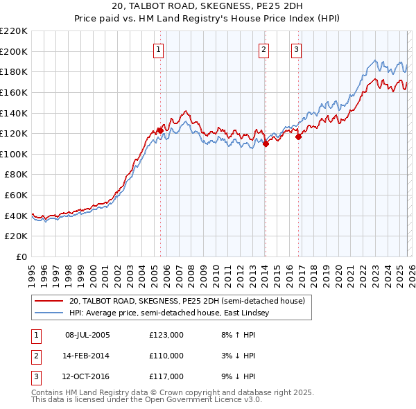 20, TALBOT ROAD, SKEGNESS, PE25 2DH: Price paid vs HM Land Registry's House Price Index
