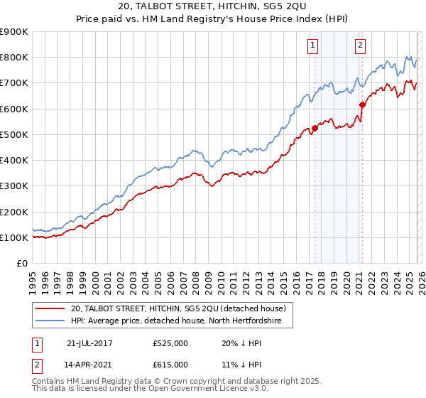20, TALBOT STREET, HITCHIN, SG5 2QU: Price paid vs HM Land Registry's House Price Index