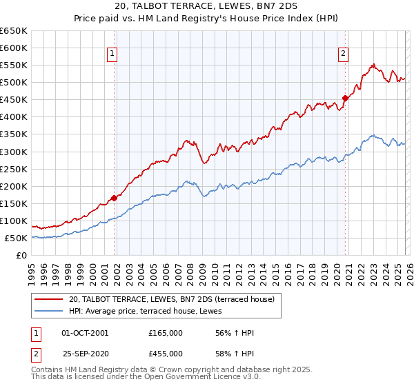 20, TALBOT TERRACE, LEWES, BN7 2DS: Price paid vs HM Land Registry's House Price Index