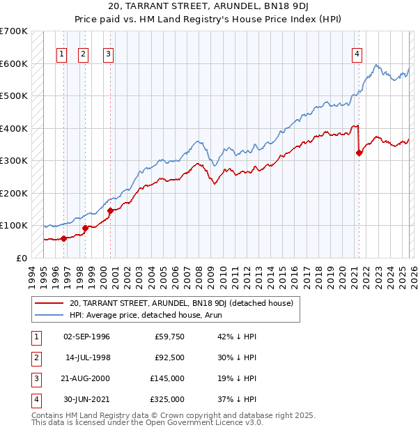 20, TARRANT STREET, ARUNDEL, BN18 9DJ: Price paid vs HM Land Registry's House Price Index