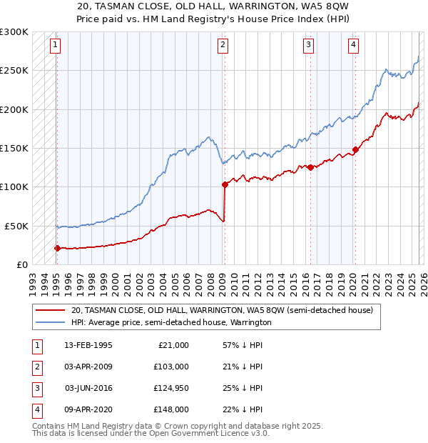 20, TASMAN CLOSE, OLD HALL, WARRINGTON, WA5 8QW: Price paid vs HM Land Registry's House Price Index
