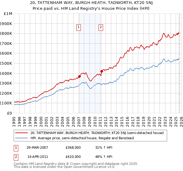 20, TATTENHAM WAY, BURGH HEATH, TADWORTH, KT20 5NJ: Price paid vs HM Land Registry's House Price Index