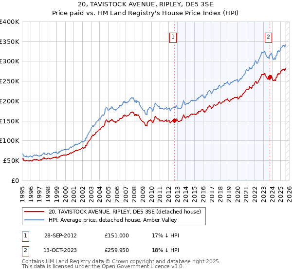 20, TAVISTOCK AVENUE, RIPLEY, DE5 3SE: Price paid vs HM Land Registry's House Price Index