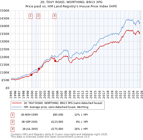 20, TAVY ROAD, WORTHING, BN13 3PG: Price paid vs HM Land Registry's House Price Index