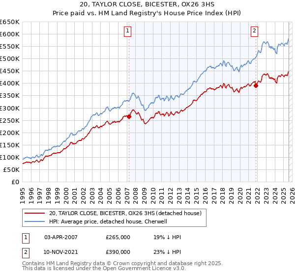 20, TAYLOR CLOSE, BICESTER, OX26 3HS: Price paid vs HM Land Registry's House Price Index