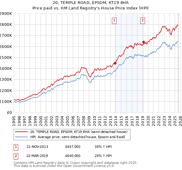 20, TEMPLE ROAD, EPSOM, KT19 8HA: Price paid vs HM Land Registry's House Price Index