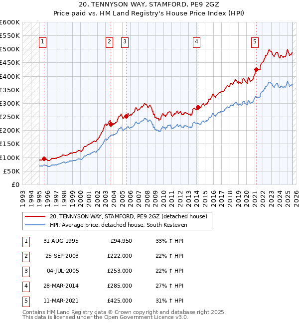 20, TENNYSON WAY, STAMFORD, PE9 2GZ: Price paid vs HM Land Registry's House Price Index