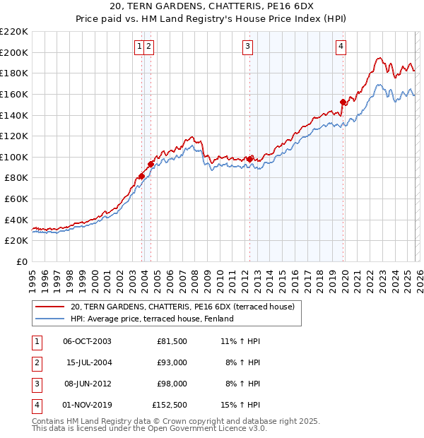 20, TERN GARDENS, CHATTERIS, PE16 6DX: Price paid vs HM Land Registry's House Price Index