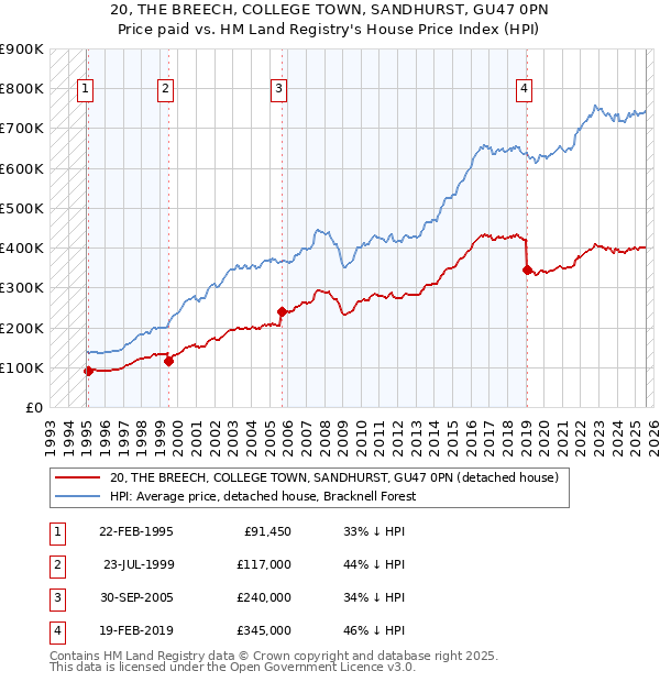 20, THE BREECH, COLLEGE TOWN, SANDHURST, GU47 0PN: Price paid vs HM Land Registry's House Price Index