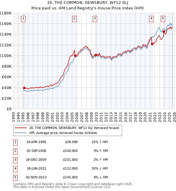 20, THE COMMON, DEWSBURY, WF12 0LJ: Price paid vs HM Land Registry's House Price Index