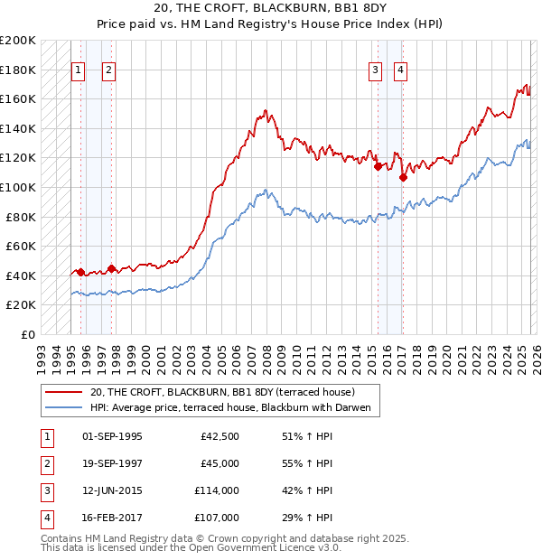 20, THE CROFT, BLACKBURN, BB1 8DY: Price paid vs HM Land Registry's House Price Index