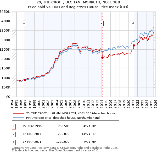 20, THE CROFT, ULGHAM, MORPETH, NE61 3BB: Price paid vs HM Land Registry's House Price Index