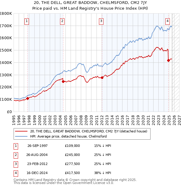 20, THE DELL, GREAT BADDOW, CHELMSFORD, CM2 7JY: Price paid vs HM Land Registry's House Price Index