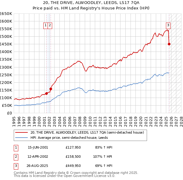 20, THE DRIVE, ALWOODLEY, LEEDS, LS17 7QA: Price paid vs HM Land Registry's House Price Index