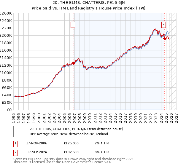20, THE ELMS, CHATTERIS, PE16 6JN: Price paid vs HM Land Registry's House Price Index