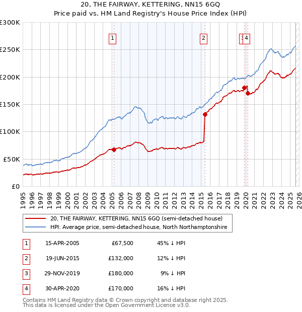 20, THE FAIRWAY, KETTERING, NN15 6GQ: Price paid vs HM Land Registry's House Price Index