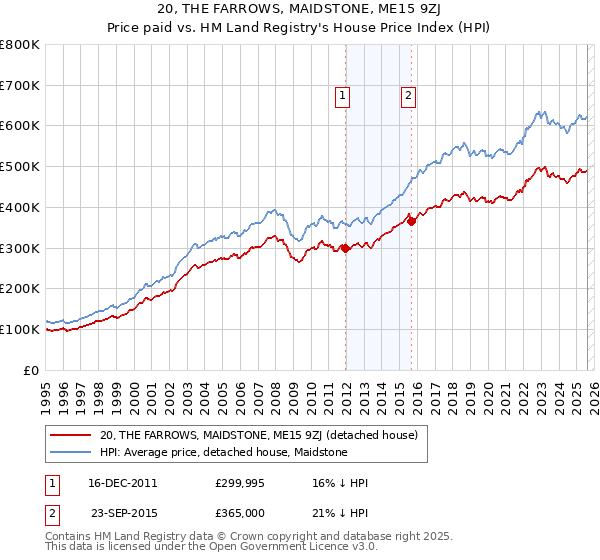20, THE FARROWS, MAIDSTONE, ME15 9ZJ: Price paid vs HM Land Registry's House Price Index