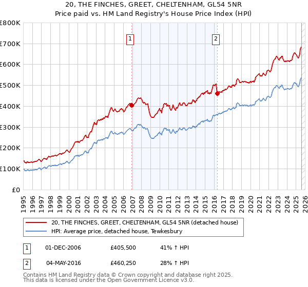 20, THE FINCHES, GREET, CHELTENHAM, GL54 5NR: Price paid vs HM Land Registry's House Price Index