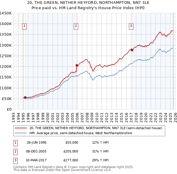 20, THE GREEN, NETHER HEYFORD, NORTHAMPTON, NN7 3LE: Price paid vs HM Land Registry's House Price Index