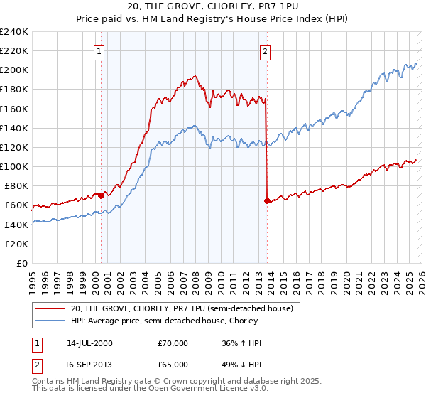 20, THE GROVE, CHORLEY, PR7 1PU: Price paid vs HM Land Registry's House Price Index