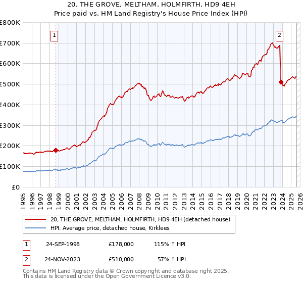 20, THE GROVE, MELTHAM, HOLMFIRTH, HD9 4EH: Price paid vs HM Land Registry's House Price Index