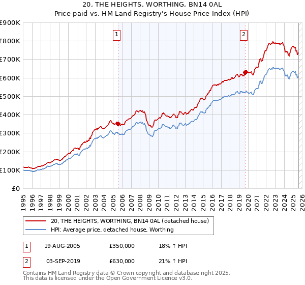 20, THE HEIGHTS, WORTHING, BN14 0AL: Price paid vs HM Land Registry's House Price Index
