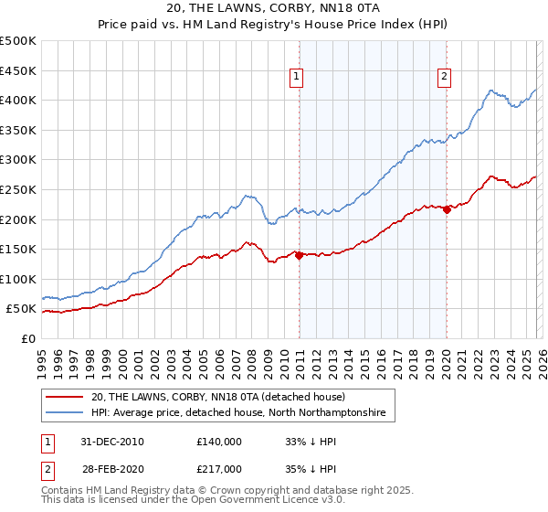 20, THE LAWNS, CORBY, NN18 0TA: Price paid vs HM Land Registry's House Price Index