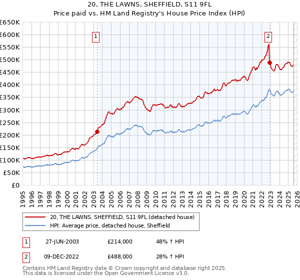 20, THE LAWNS, SHEFFIELD, S11 9FL: Price paid vs HM Land Registry's House Price Index