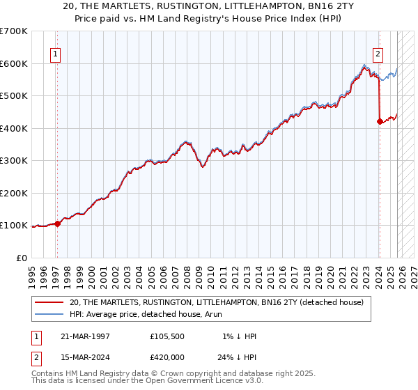 20, THE MARTLETS, RUSTINGTON, LITTLEHAMPTON, BN16 2TY: Price paid vs HM Land Registry's House Price Index