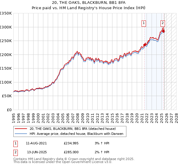 20, THE OAKS, BLACKBURN, BB1 8FA: Price paid vs HM Land Registry's House Price Index