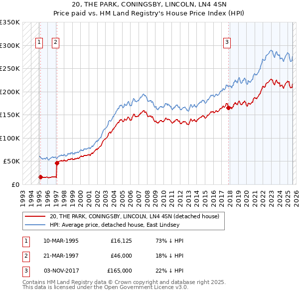 20, THE PARK, CONINGSBY, LINCOLN, LN4 4SN: Price paid vs HM Land Registry's House Price Index