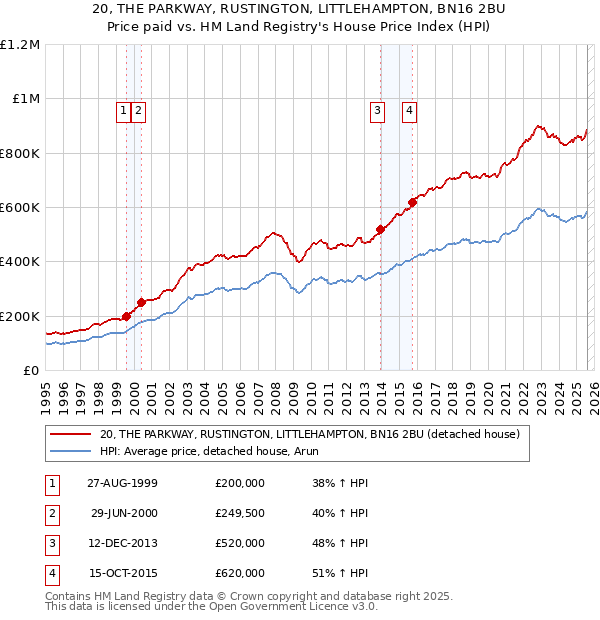 20, THE PARKWAY, RUSTINGTON, LITTLEHAMPTON, BN16 2BU: Price paid vs HM Land Registry's House Price Index