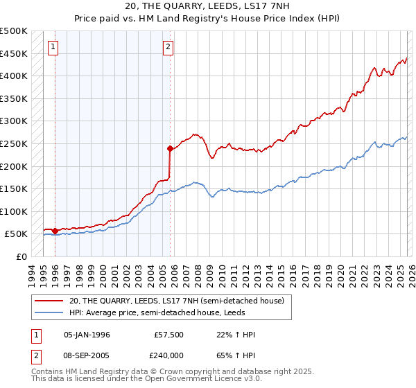 20, THE QUARRY, LEEDS, LS17 7NH: Price paid vs HM Land Registry's House Price Index