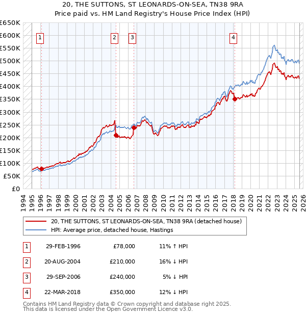 20, THE SUTTONS, ST LEONARDS-ON-SEA, TN38 9RA: Price paid vs HM Land Registry's House Price Index