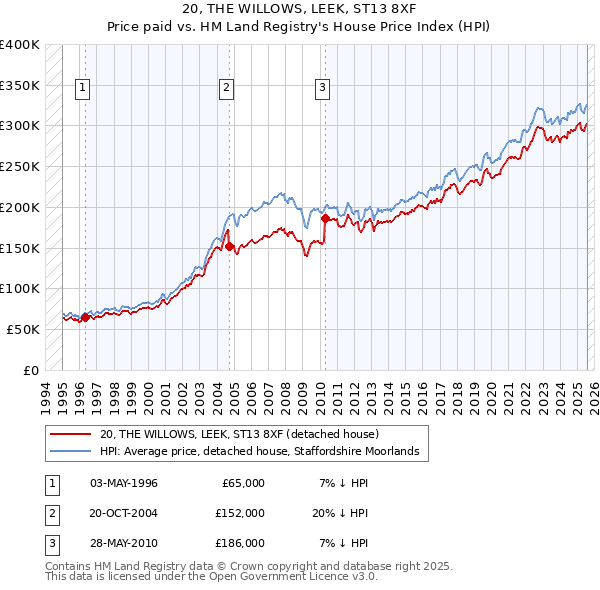 20, THE WILLOWS, LEEK, ST13 8XF: Price paid vs HM Land Registry's House Price Index