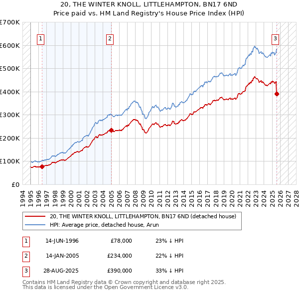 20, THE WINTER KNOLL, LITTLEHAMPTON, BN17 6ND: Price paid vs HM Land Registry's House Price Index
