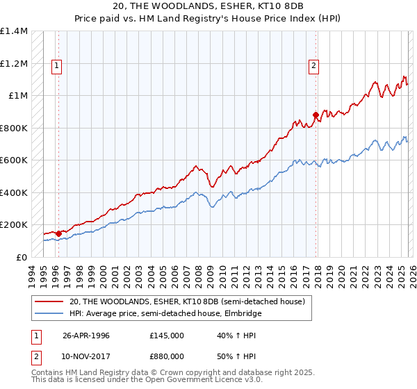 20, THE WOODLANDS, ESHER, KT10 8DB: Price paid vs HM Land Registry's House Price Index