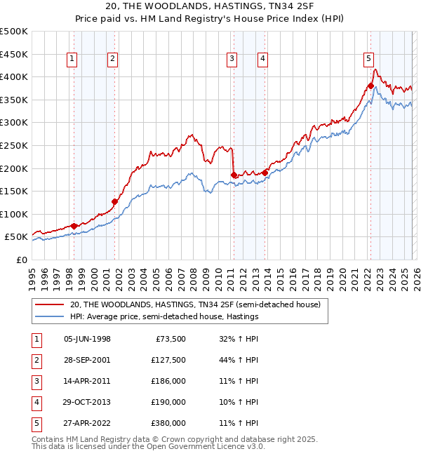 20, THE WOODLANDS, HASTINGS, TN34 2SF: Price paid vs HM Land Registry's House Price Index