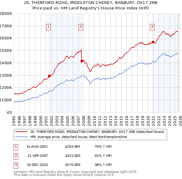 20, THENFORD ROAD, MIDDLETON CHENEY, BANBURY, OX17 2NB: Price paid vs HM Land Registry's House Price Index