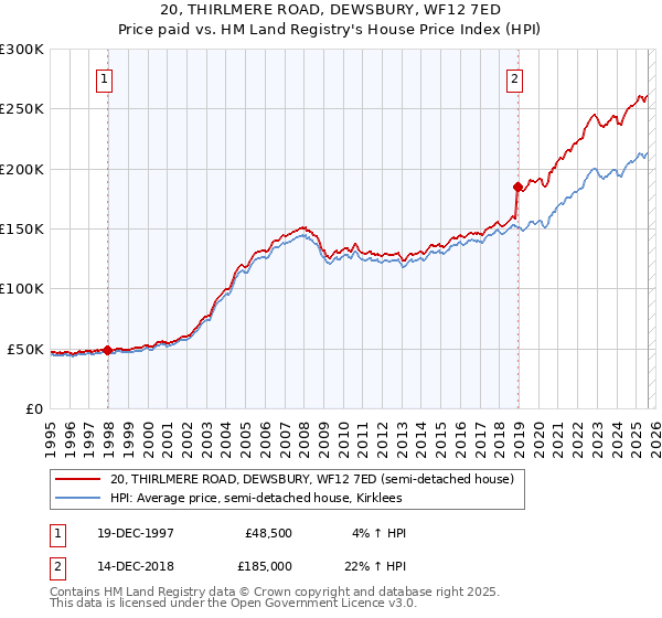 20, THIRLMERE ROAD, DEWSBURY, WF12 7ED: Price paid vs HM Land Registry's House Price Index