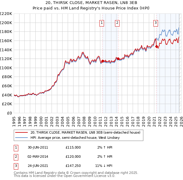 20, THIRSK CLOSE, MARKET RASEN, LN8 3EB: Price paid vs HM Land Registry's House Price Index