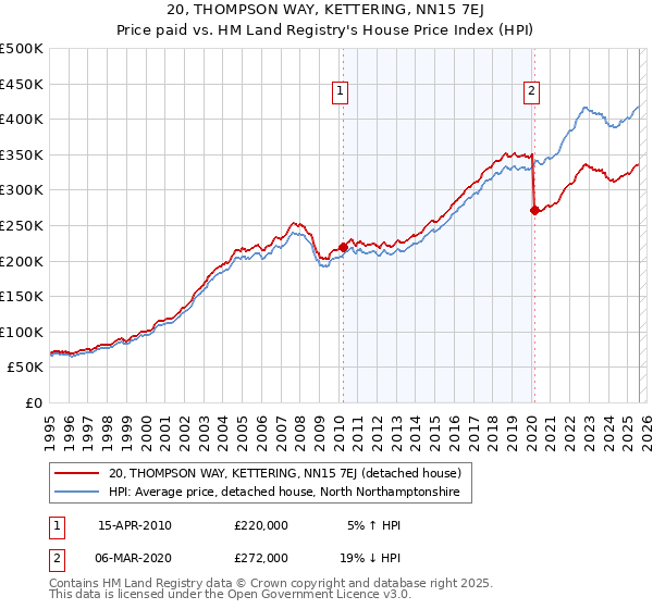20, THOMPSON WAY, KETTERING, NN15 7EJ: Price paid vs HM Land Registry's House Price Index