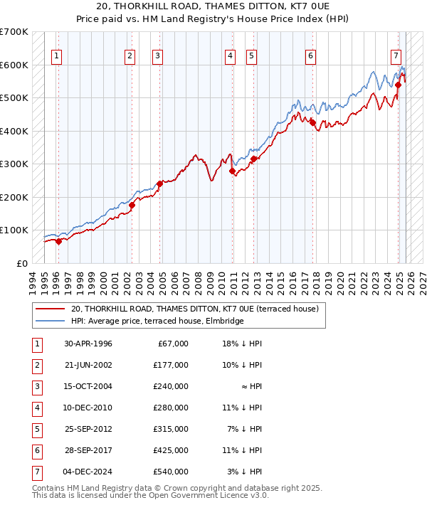 20, THORKHILL ROAD, THAMES DITTON, KT7 0UE: Price paid vs HM Land Registry's House Price Index
