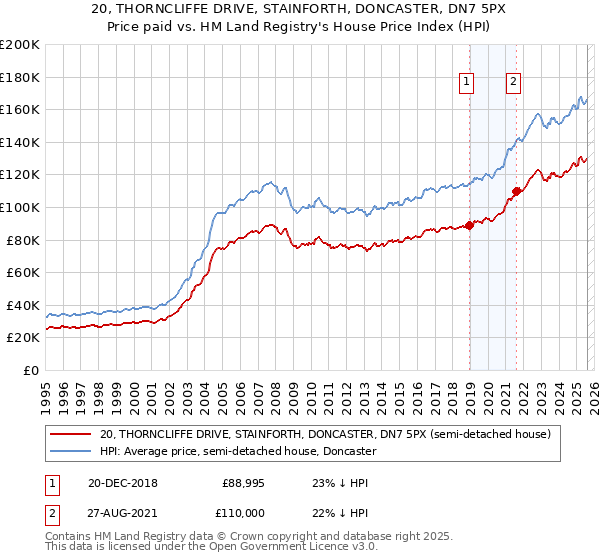 20, THORNCLIFFE DRIVE, STAINFORTH, DONCASTER, DN7 5PX: Price paid vs HM Land Registry's House Price Index