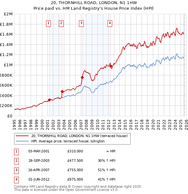 20, THORNHILL ROAD, LONDON, N1 1HW: Price paid vs HM Land Registry's House Price Index