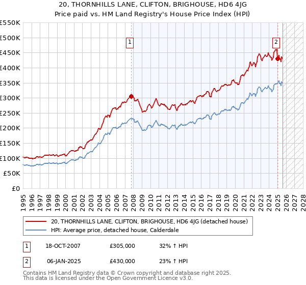 20, THORNHILLS LANE, CLIFTON, BRIGHOUSE, HD6 4JG: Price paid vs HM Land Registry's House Price Index