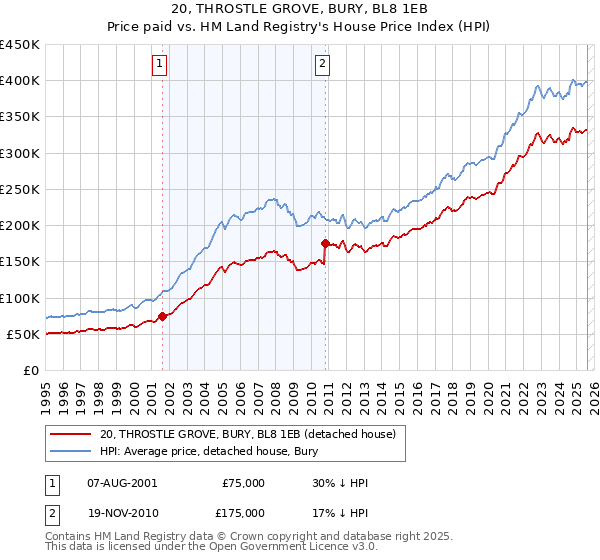 20, THROSTLE GROVE, BURY, BL8 1EB: Price paid vs HM Land Registry's House Price Index